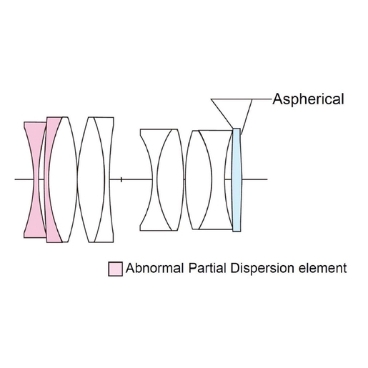 asphärische Linse, partielle Dispersion, abnormales Dispersions-Element, optische Linse, beschriftete Diagramm