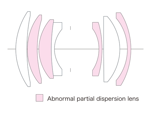 kamera, objektiv, partielle dispersion, anomal, diagramm