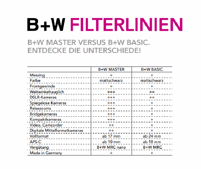B+W Clear-Filter MRC BASIC 72mm