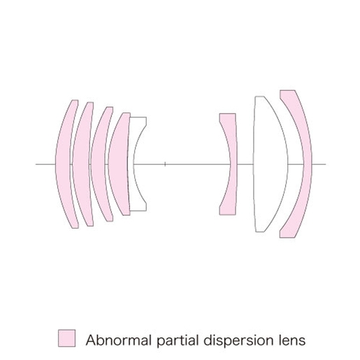 Objektiv, abnormale partielle Dispersion Linse, optisches Element, Diagramm, rosa Linse
