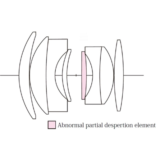 Linsenelemente, optische Diagramm, asphärische Linse, partielle Abbildung, rosa Markierung